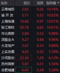 声优配音 房地产板块拉升！云南城投、渝开发等7股涨停，市场已进入“金九银十”传统营销旺季
